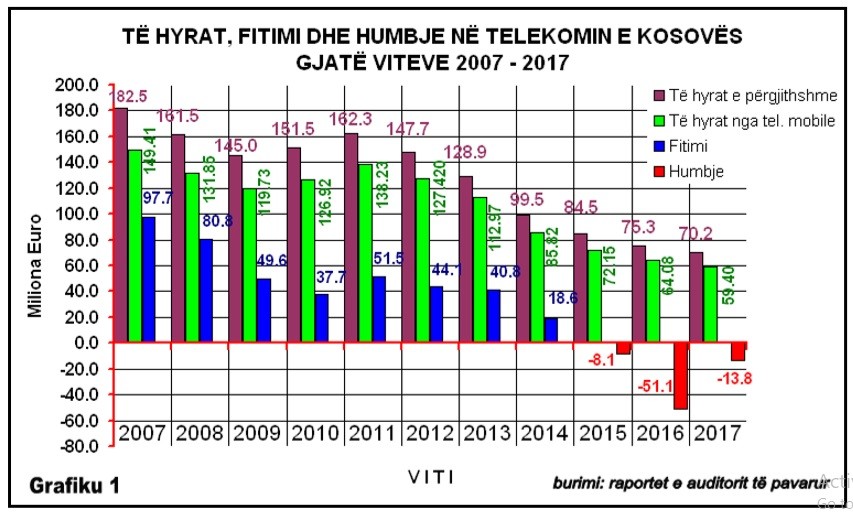 Pse po falimenton Telekomi i Kosovës?
