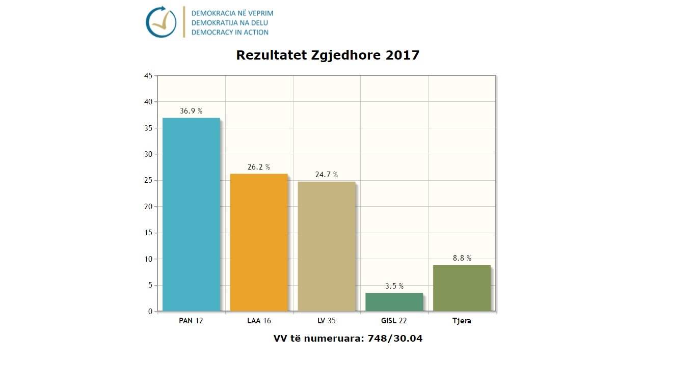 DnV: Prin PAN me 36.9%, pastaj LAA 26.2 dhe LVV 24.7%