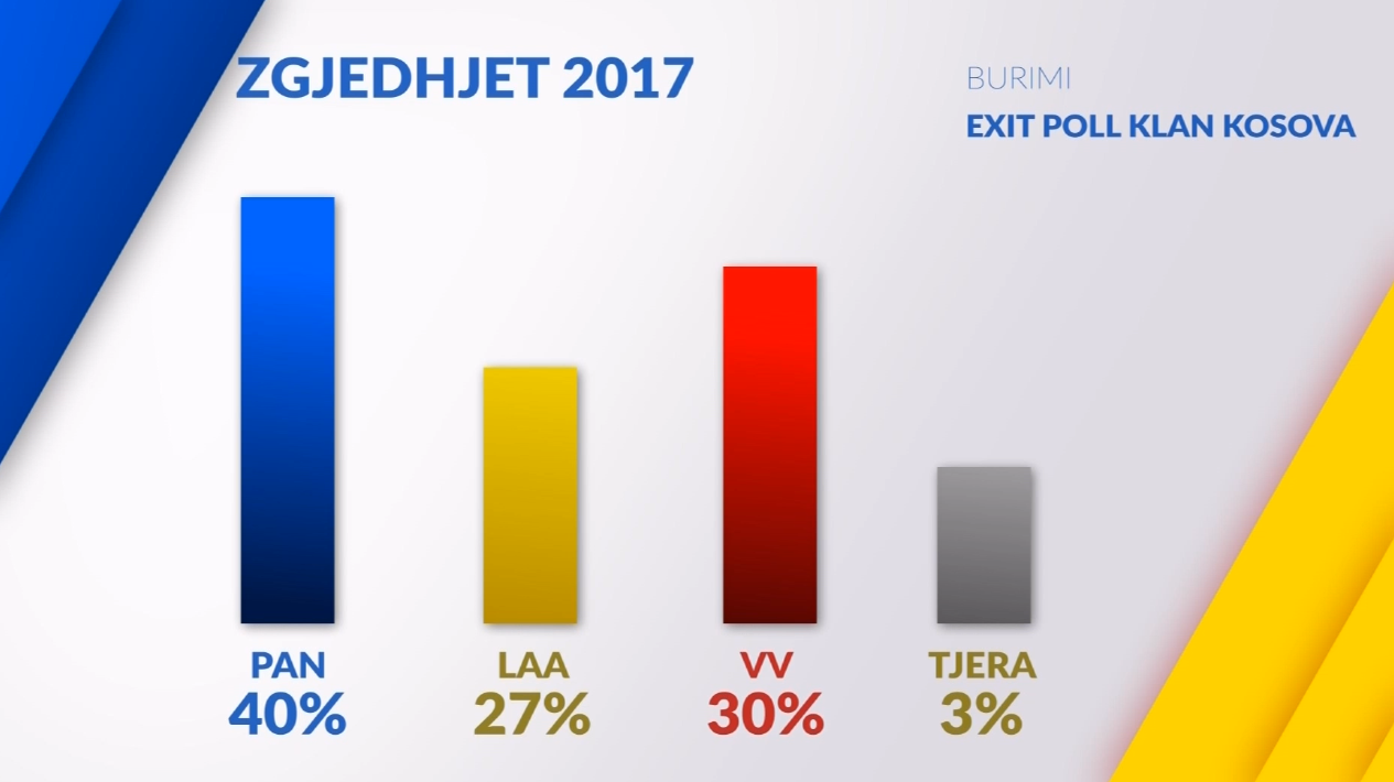Exit Polli: PAN 40 për qind, VV 30 dhe LAA 27 për qind