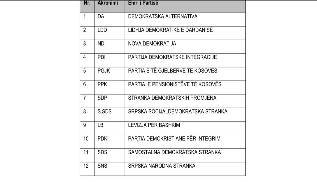 KQZ pezullon dymbëdhjetë Parti Politike 