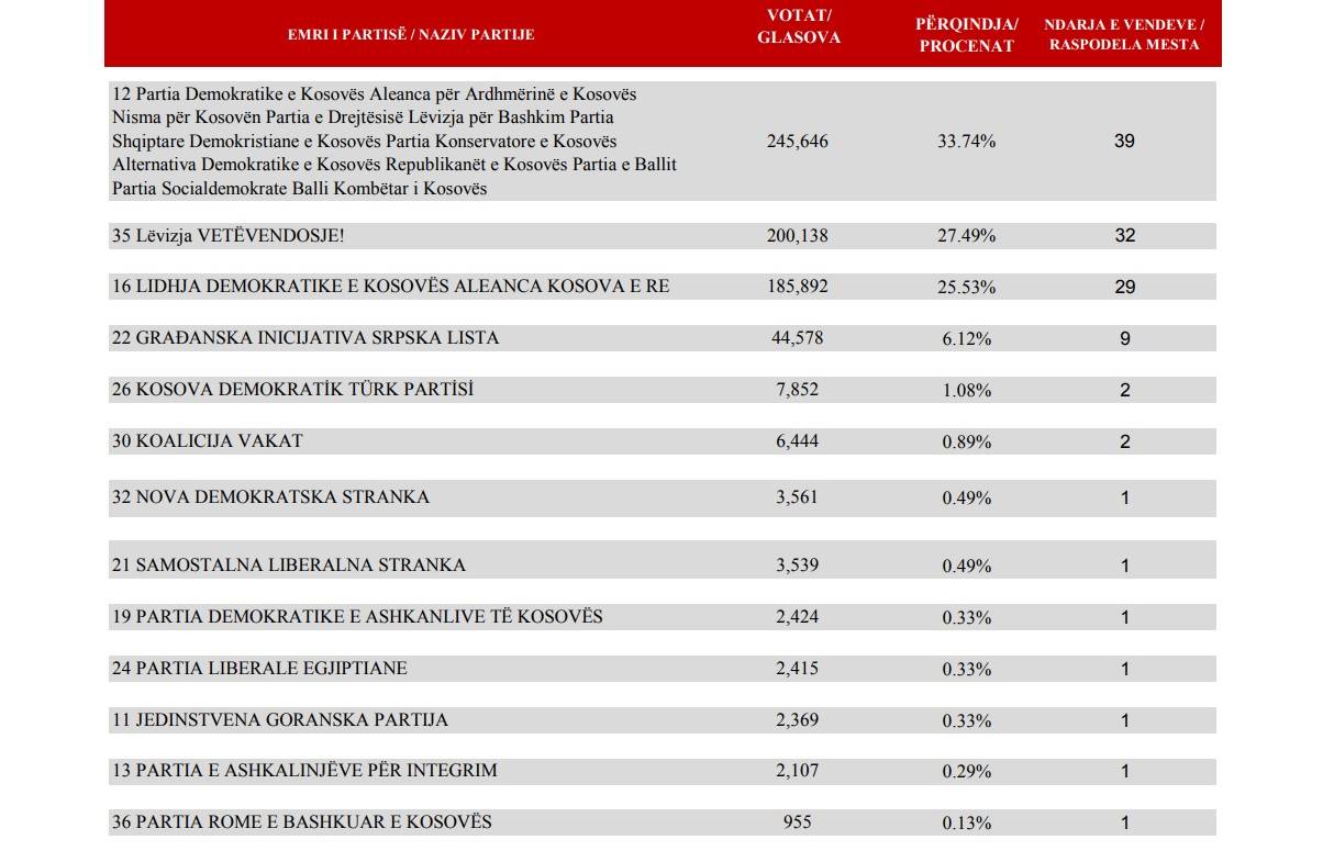 PAN me 39 deputetë, LVV 32 dhe LDK-AKR-Alternativa 29  