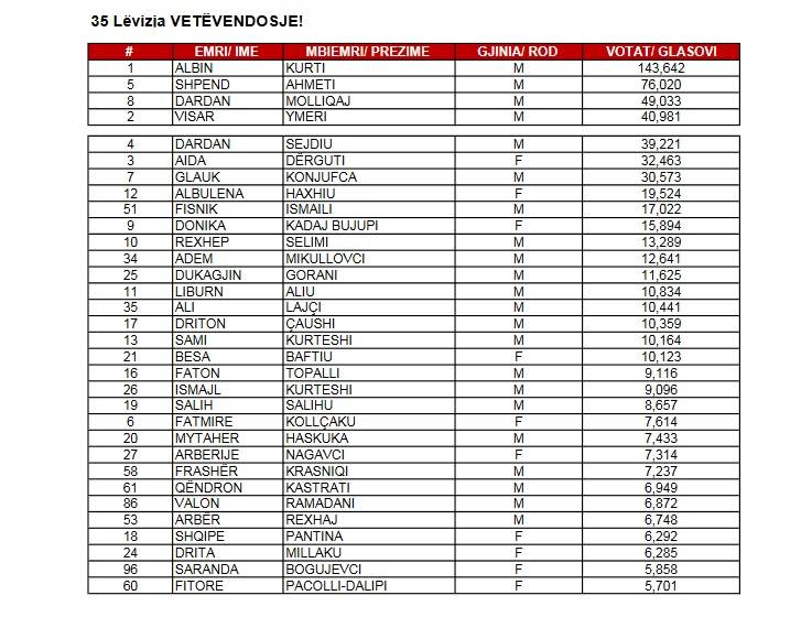 PAN me 39 deputetë, LVV 32 dhe LDK-AKR-Alternativa 29  