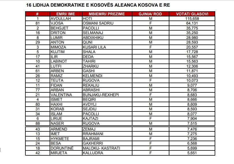 PAN me 39 deputetë, LVV 32 dhe LDK-AKR-Alternativa 29  