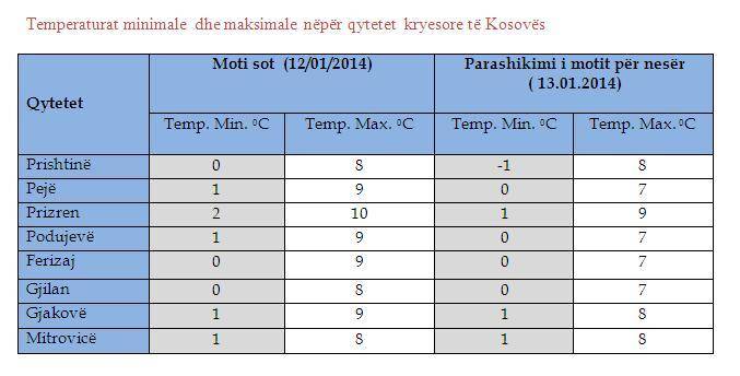 Moti sipas Institutit Hidrometeorologjik të Kosovës