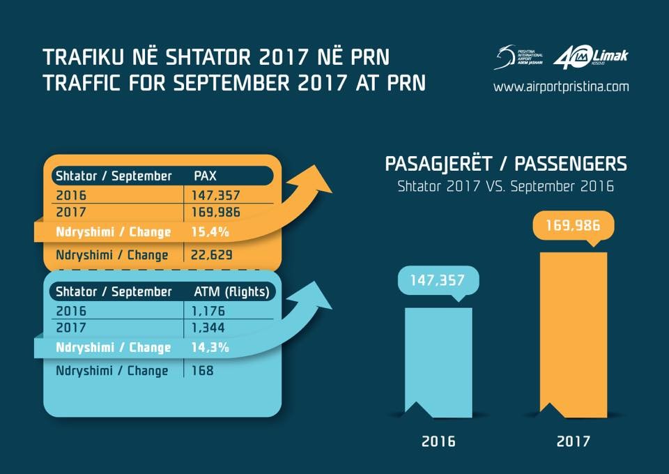Aeroporti i Prishtinës me 170 mijë pasagjerë në shtator
