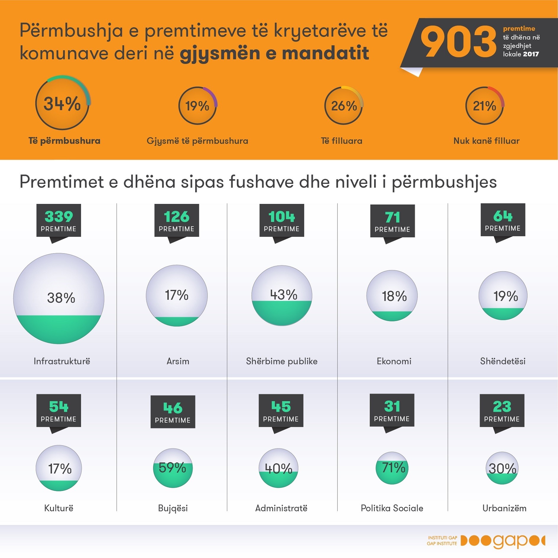 Nga 903 premtime komunat kanë përmbushur vetëm 304 premtime