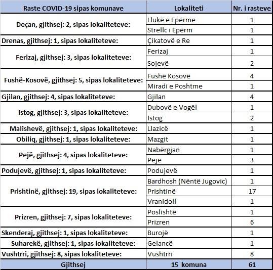 Gjatë 24 orëve të fundit shtohen 61 raste me koronavirus dhe 2 viktima