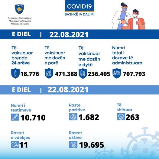 11 të vdekur dhe 1 mijë e 682 raste të reja me COVID-19 në Kosovë