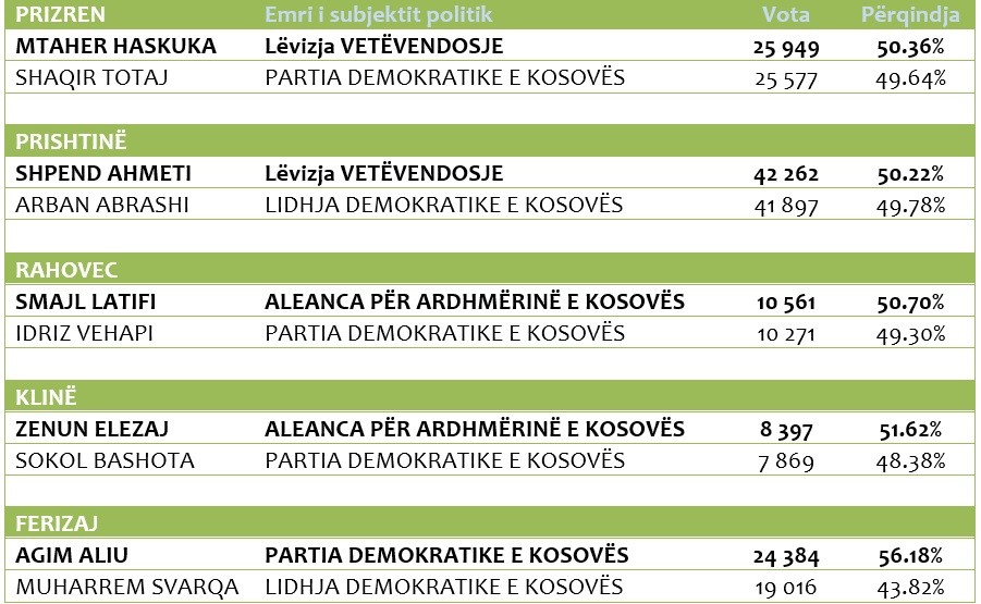 KQZ certifikoi zgjedhjet për Prishtinë, Prizren, Klinë, Rahovec dhe Ferizaj 