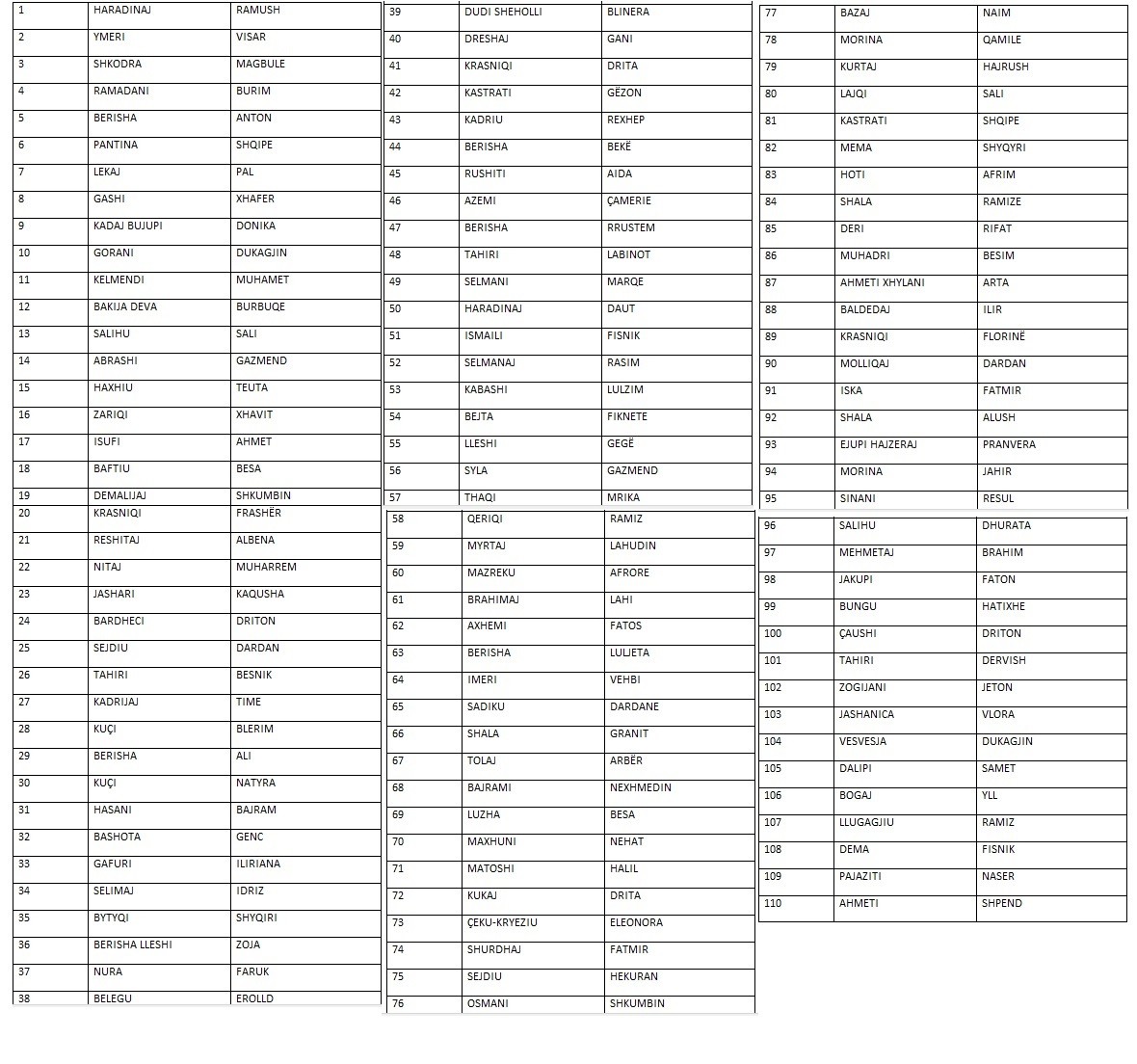 Publikohet lista e kandidatëve për deputetët e AAK dhe PSD