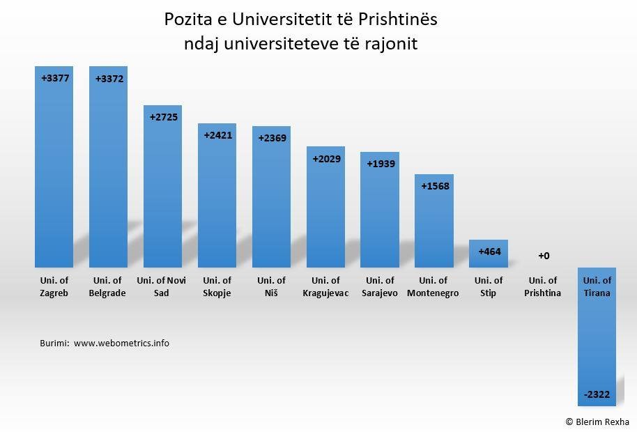 Universitetet shqiptare rangohen të fundit në rajon