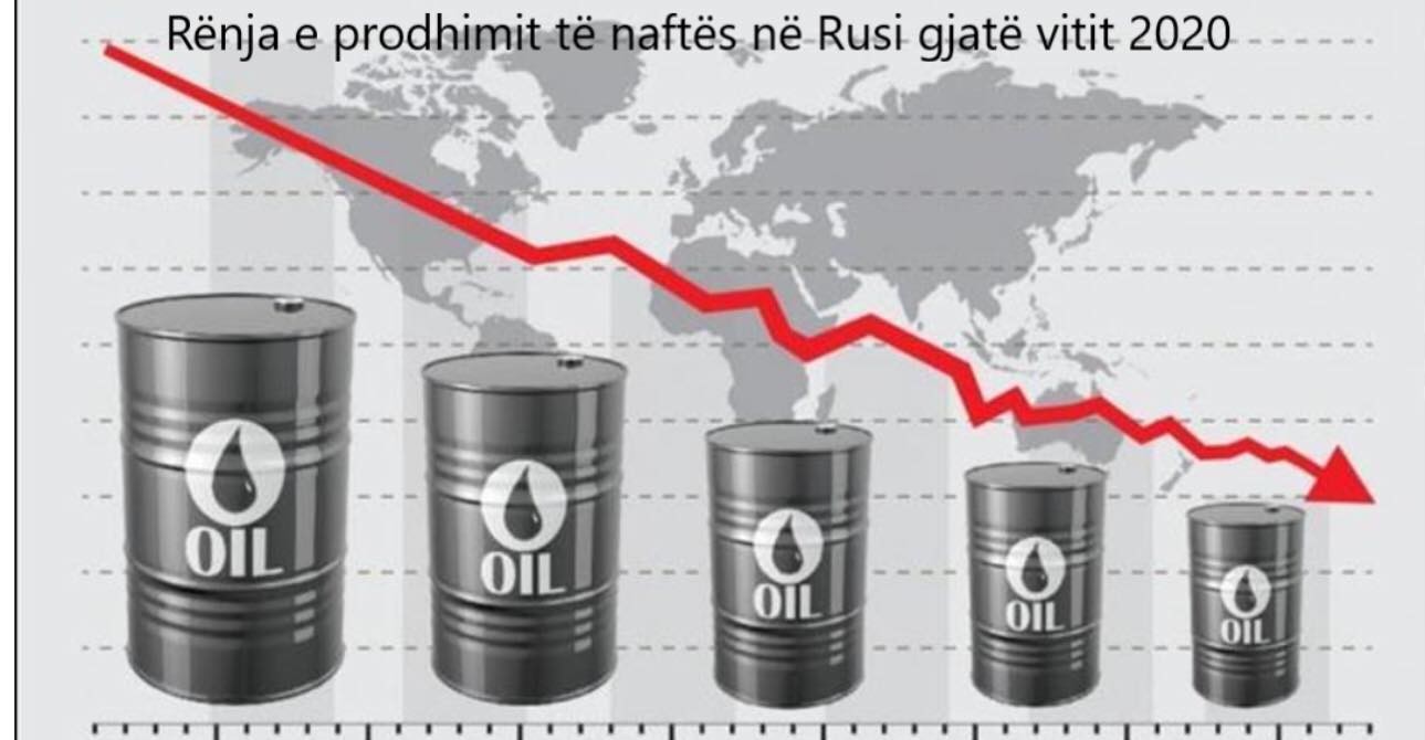 Gjatë vitit 2020 prodhimi i naftës në Rusi ka rënë në nivelin e para dhjetë viteve