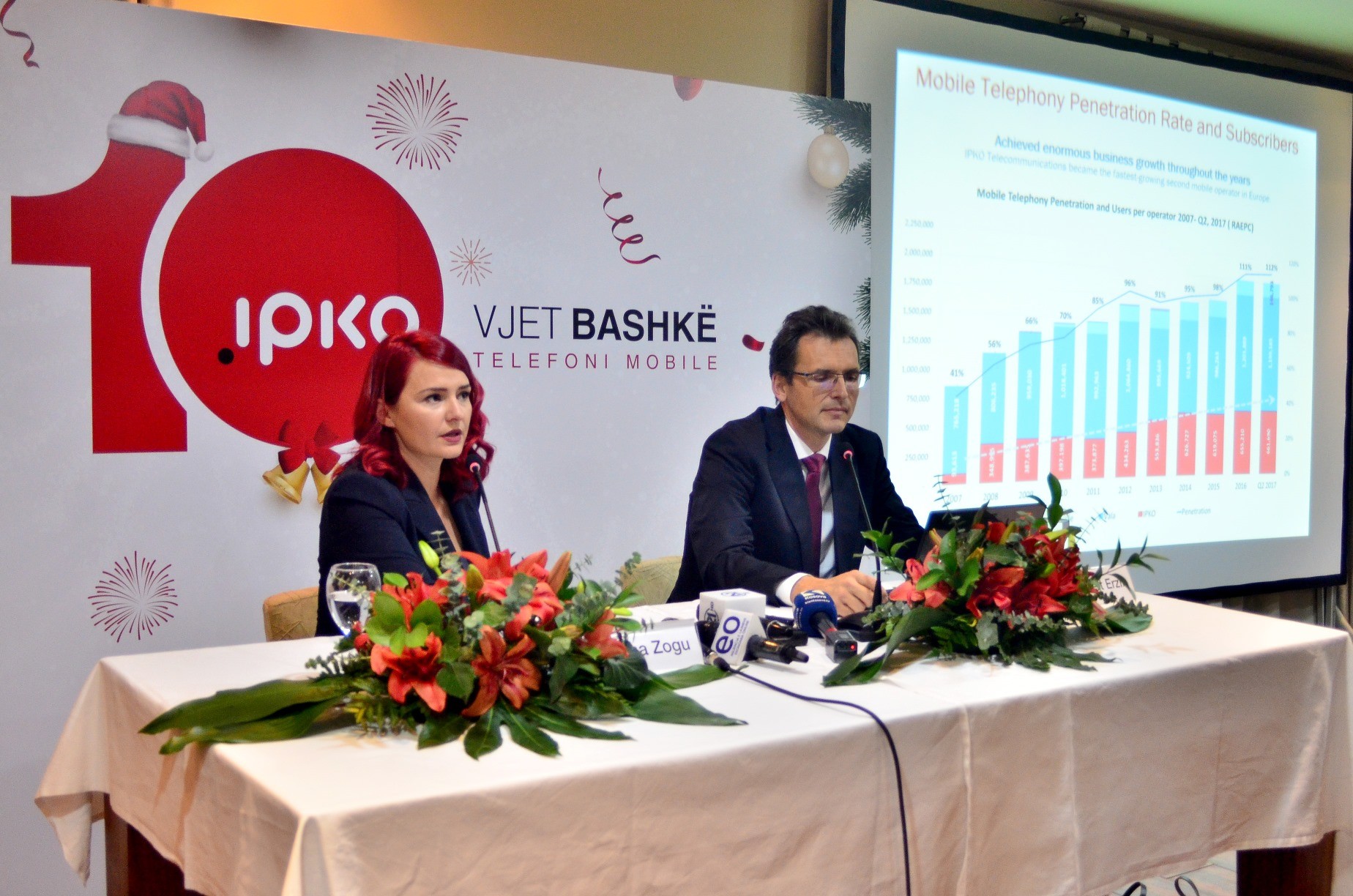 Për 10 vite Ipko ka investuar 310 milionë euro në Kosovë
