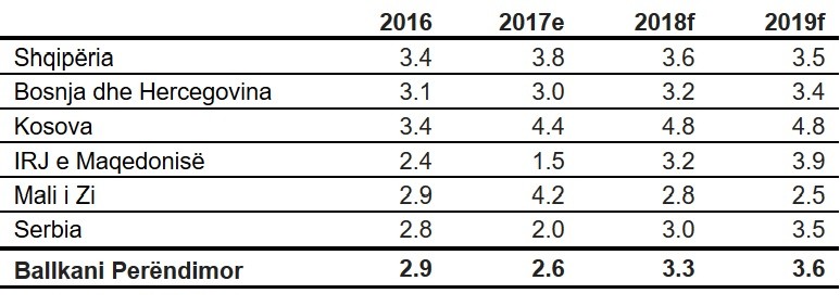 Rritja ekonomike në Kosovë në vitin 2017 pritet të arrijë 4.4 përqind