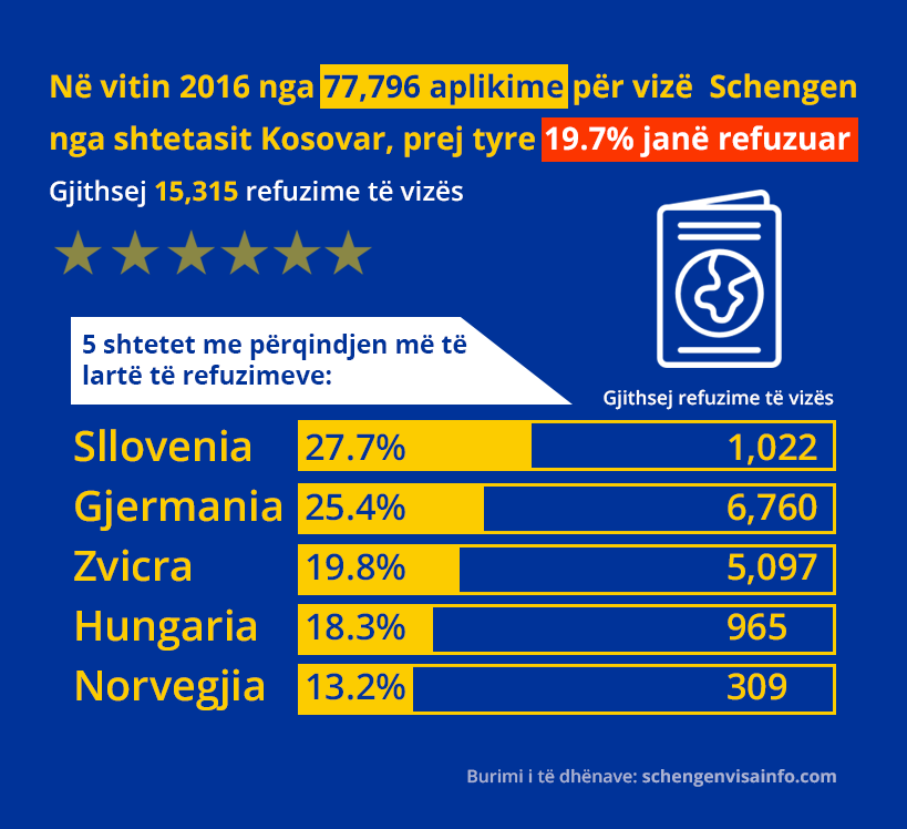 Gjatë 2016-ës, Evropa u tha Jo 19.7% të aplikuesve për vizë nga Kosova