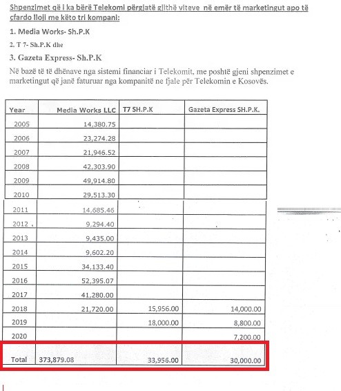 Kompania e Berat Buzhalës përfitoi 437 mijë euro përgjatë viteve, vetëm nga PTK
