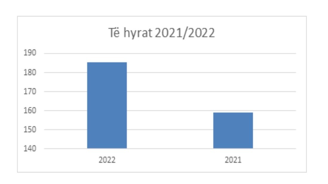 Dogana 16.5 % më shumë të hyra, mbledh 185 milion euro