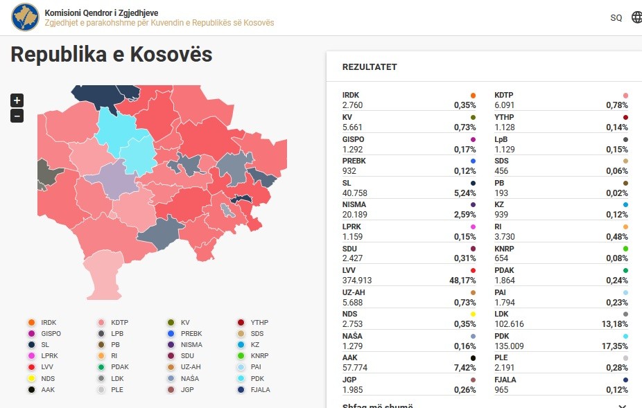 Nga numërimi i 98,25 për qind te votave, VV fiton 48,17 për qind