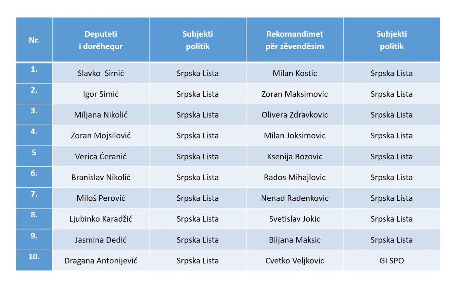 KQZ rekomandon zëvendësimin e deputetëve nga Lista Serbe